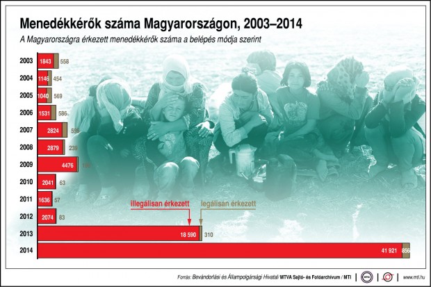 A Magyarországra érkezett menedékkérők száma a belépés módja szerint (2003-2014)