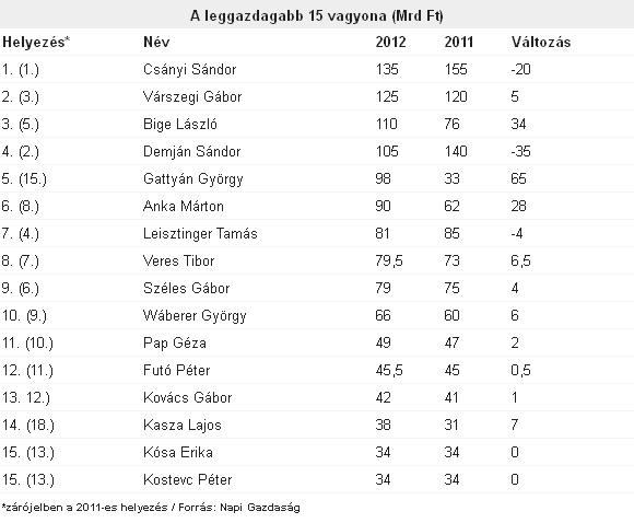 Ők a leggazdagabb magyarok - itt a 2012-es lista!