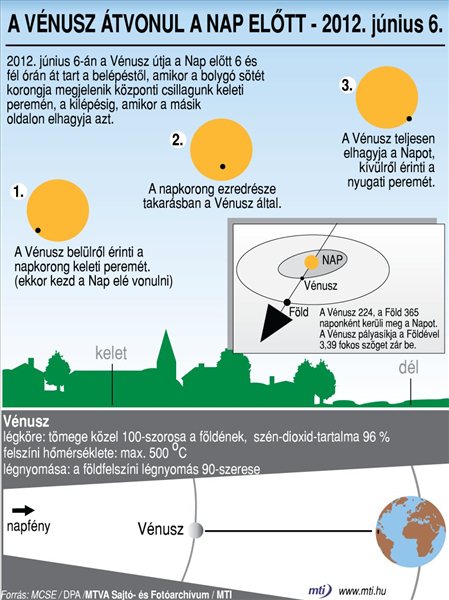 Hajnalban halad át a Vénusz a Föld és a Nap között