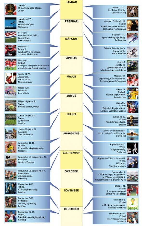 Sport 2013: a legfontosabb sportesemények idén