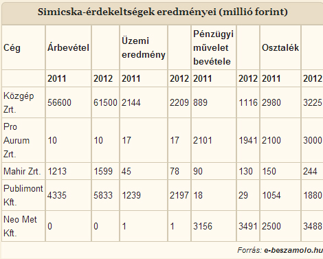Milliárdokat vettek ki a Fidesz-közeli cégekből - itt a lista!