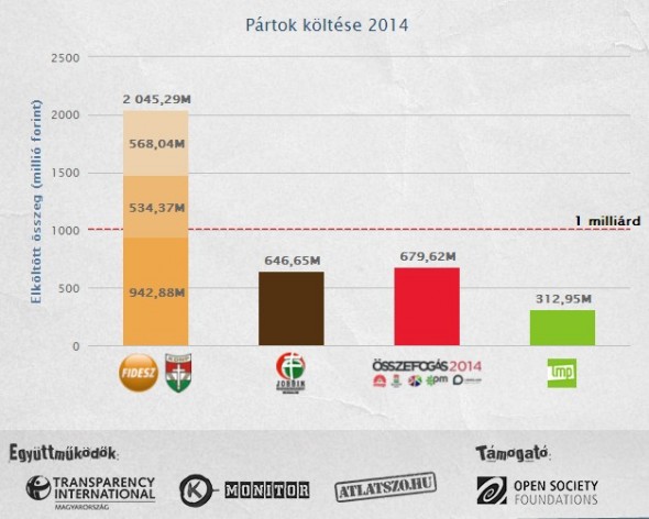A Fidesz már most többet költött a kampányra, mint a többi nagy párt összesen
