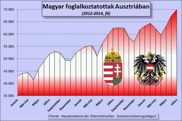 Rekordmennyiségű magyar dolgozik Ausztriában