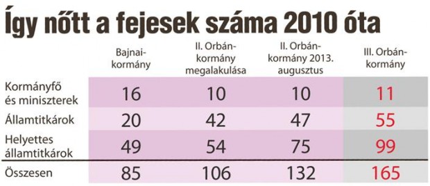 Ez lett Orbán "olcsóbb állam" ígéretéből: soha ennyit még nem költöttünk fejesekre